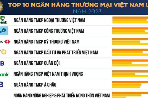 Top 10 Ngân hàng thương mại Việt Nam uy tín năm 2023