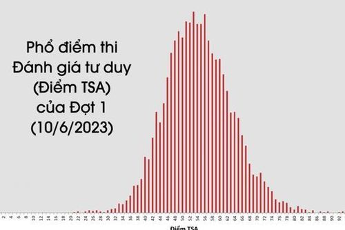 Thủ khoa thi đánh giá tư duy Đại học Bách Khoa Hà Nội đạt 96,49 điểm