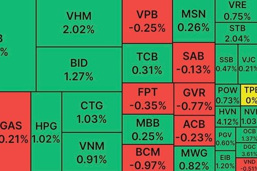 VN Index tăng điểm phiên thứ 3 liên tiếp