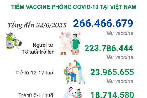 Tình hình tiêm vaccine COVID-19 tại Việt Nam ngày 23/6