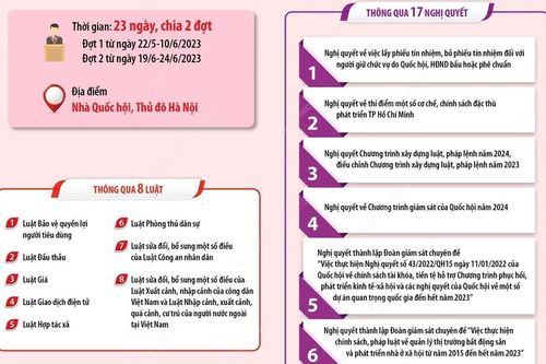 Kỳ họp thứ 5 đã hoàn thành toàn bộ chương trình đề ra