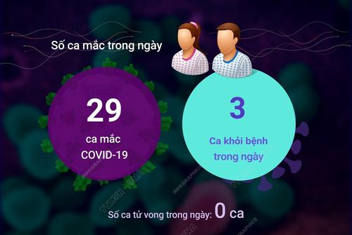 Ngày 25/6 ghi nhận 29 ca mắc COVID-19