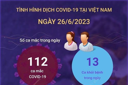 Ngày 26/6/2023: Cả nước ghi nhận 112 ca COVID-19 mới, 13 F0 khỏi bệnh