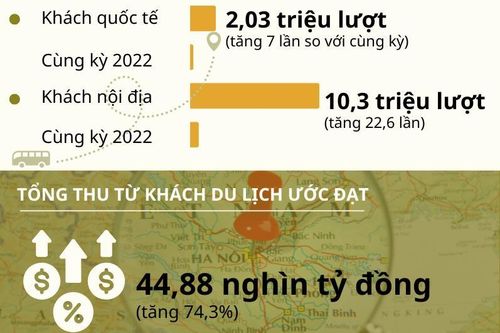 Khách du lịch đến Hà Nội trong 6 tháng đầu năm tăng 42%