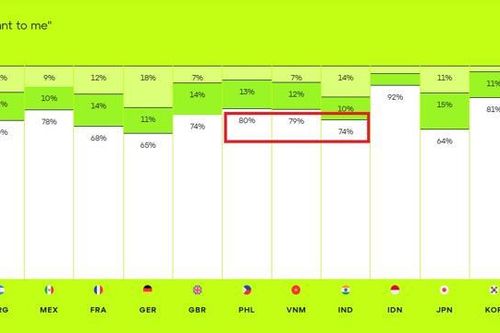 78% người dùng Việt coi trọng quyền riêng tư về dữ liệu