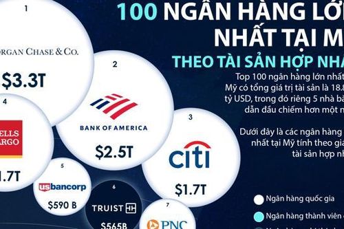 100 ngân hàng lớn nhất tại Mỹ, riêng top 5 chiếm hơn một nửa tổng tài sản