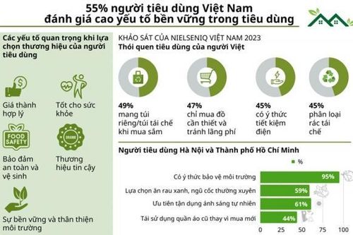 55% người tiêu dùng Việt đánh giá cao yếu tố bền vững trong tiêu dùng