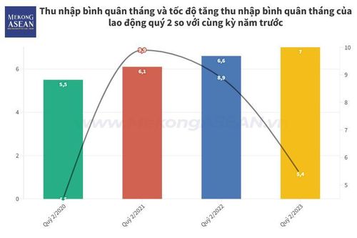 Tốc độ tăng thu nhập của người lao động giảm mạnh