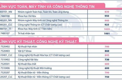 Điểm chuẩn đánh giá năng lực Trường Đại học Khoa học Tự nhiên Thành phố Hồ Chí Minh cao nhất 1.035/1.200 điểm