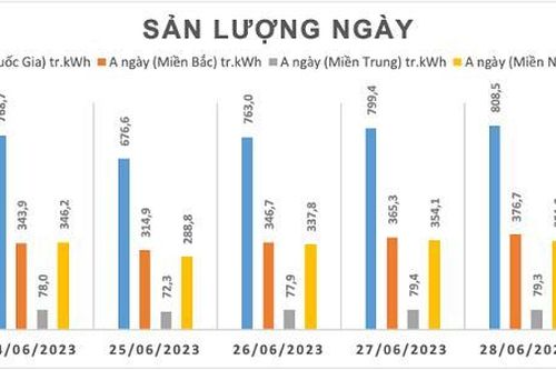 Nắng nóng suốt tuần, có tiếp tục cắt điện ở miền Bắc?