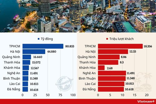Những địa phương dẫn đầu doanh thu du lịch 6 tháng đầu năm 2023
