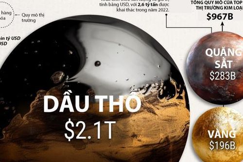Thị trường dầu thô toàn cầu lớn cỡ nào?