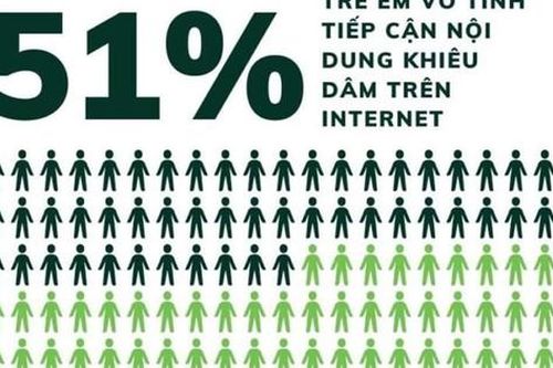 51% trẻ em vô tình tiếp cận các nội dung khiêu dâm trên mạng