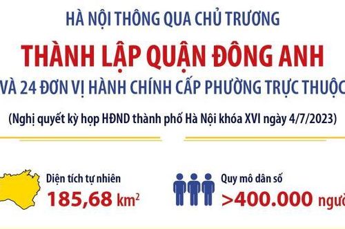 Hà Nội thông qua chủ trương thành lập quận Đông Anh
