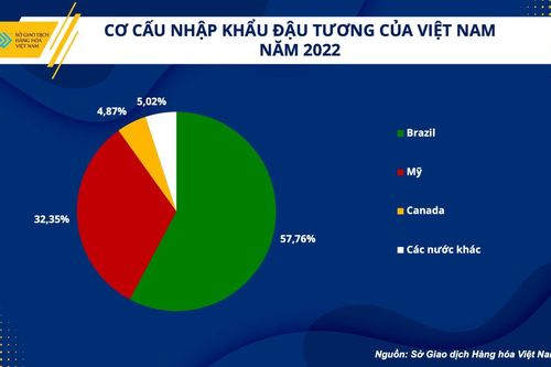 Nguồn cung đậu tương từ Mỹ và tác động tới ngành chăn nuôi Việt Nam