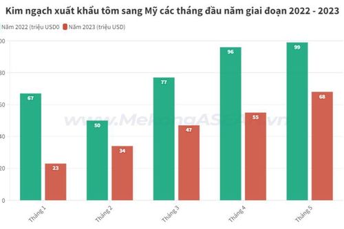 Xuất khẩu tôm sang Mỹ có thể phục hồi sớm từ tháng 7