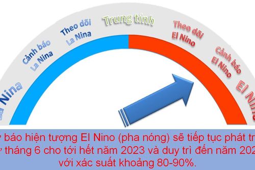 El Nino chính thức xuất hiện, cảnh báo một năm thiên tai đầy bất thường