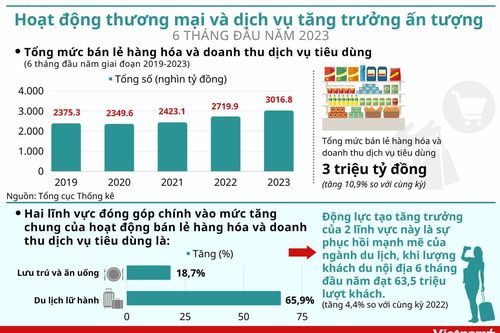 Hoạt động thương mại và dịch vụ tăng trưởng ấn tượng 6 tháng đầu năm