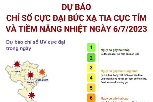 Dự báo chỉ số cực đại bức xạ tia cực tím ngày 6/7