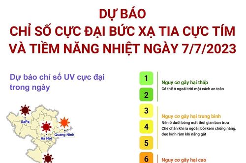 Dự báo chỉ số cực đại bức xạ tia cực tím và tiềm năng nhiệt ngày 7/7/2023