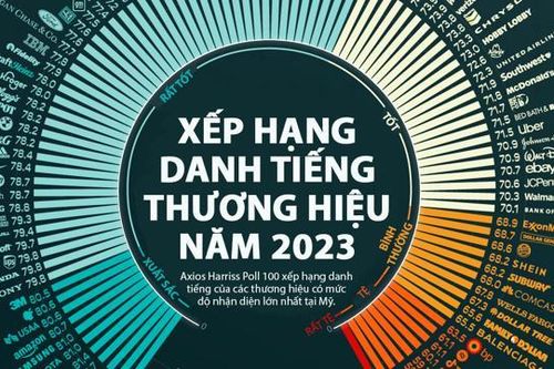 Xếp hạng danh tiếng thương hiệu tại Mỹ năm 2023: Hai đại diện châu Á lọt top 10