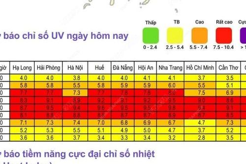 Dự báo chỉ số cực đại bức xạ tia cực tím đạt ngưỡng gây hại rất cao trên cả nước