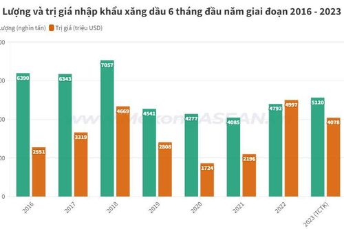Việt Nam nhập khẩu hơn 5 triệu tấn xăng dầu trong nửa đầu 2023