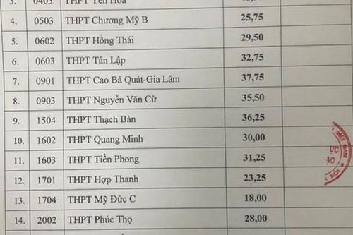Hà Nội công bố điểm chuẩn trúng tuyển bổ sung vào lớp 10
