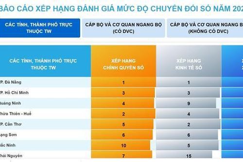 Đà Nẵng 3 năm liên tiếp dẫn đầu các tỉnh, thành phố về chuyển đổi số