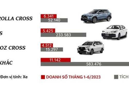 Toyota dẫn đầu thị trường ô tô du lịch Việt Nam nửa đầu năm 2023
