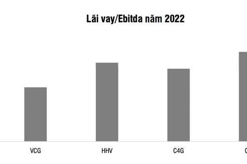 Trúng thầu nhiều dự án nhưng nhóm cổ phiếu hạ tầng VCG, HHV, C4G, LCG chưa thể tăng lợi nhuận trong ngắn hạn