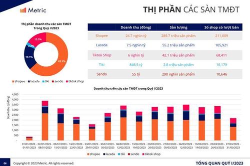 Thị phần Tiki tụt dốc, kém xa đối thủ Shopee, Lazada, Tiktok Shop