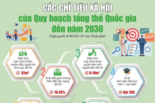 Infographic - Các chỉ tiêu xã hội của Quy hoạch tổng thể Quốc gia đến năm 2030