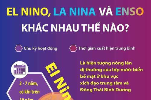 El Nino, La Nina và ENSO khác nhau thế nào?