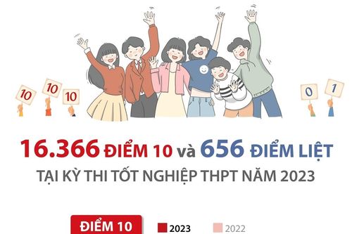 16.366 điểm 10 và 656 điểm liệt tại kỳ thi tốt nghiệp THPT năm 2023