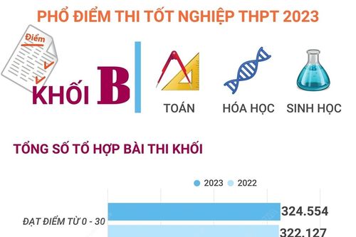 Phổ điểm thi tốt nghiệp THPT 2023 khối B (Toán, Hóa học, Sinh học)