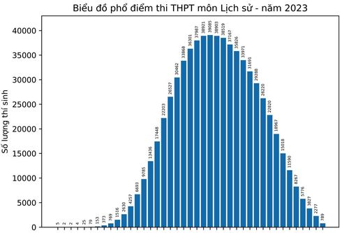 Điểm trung bình Lịch sử giảm, hơn 170.000 thí sinh đạt điểm dưới 5