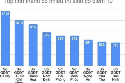 Hà Nội có nhiều thí sinh đạt điểm 10 nhất cả nước