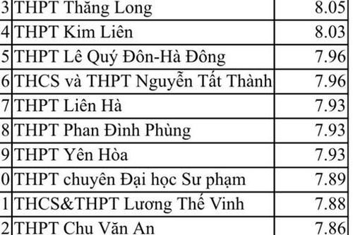 Tốp các trường ở Hà Nội có điểm trung bình từng môn cao nhất