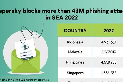 Kaspersky bảo vệ hơn 17 triệu người dùng khỏi các cuộc tấn công lừa đảo qua email