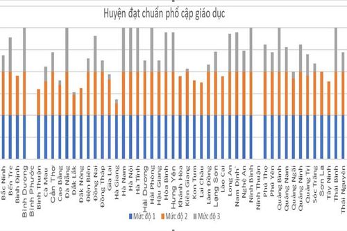 Đã có 7 tỉnh thành đạt chuẩn phổ cập giáo dục THCS mức độ 3
