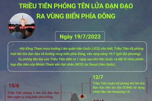 Điểm lại các vụ phóng tên lửa của Triều Tiên trong năm 2023