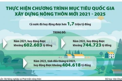Huy động được nguồn vốn lớn nhờ triển khai bài bản