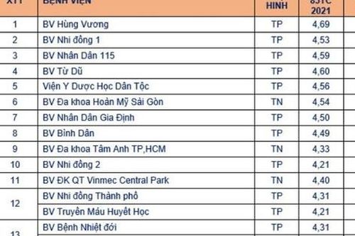 Đánh giá chất lượng bệnh viện thành phố Hồ Chí Minh: Chuyên khoa Sản, Nhi dẫn đầu danh sách