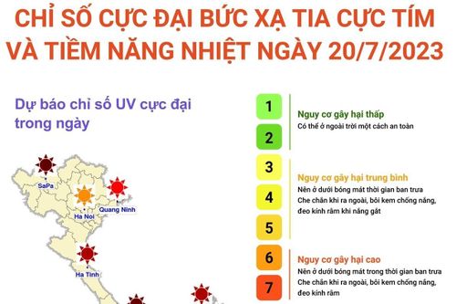 Dự báo chỉ số cực đại bức xạ tia cực tím và tiềm năng nhiệt ngày 20/7/2023