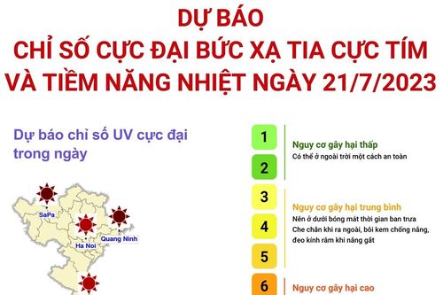 Dự báo chỉ số cực đại bức xạ tia cực tím và tiềm năng nhiệt ngày 21/7/2023
