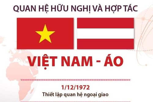 Quan hệ hữu nghị và hợp tác Việt Nam - Áo