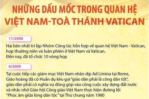 Những dấu mốc trong quan hệ Việt Nam-Tòa thánh Vatican