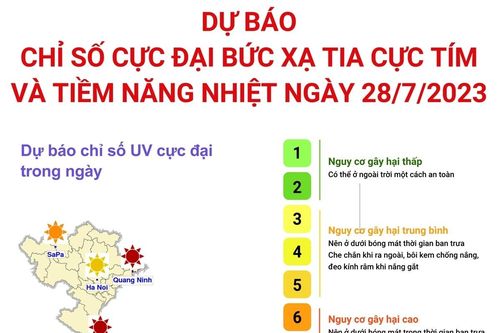 Dự báo chỉ số cực đại bức xạ tia cực tím và tiềm năng nhiệt ngày 28/7/2023