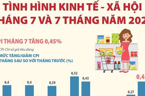 Tình hình kinh tế - xã hội tháng 7 và 7 tháng năm 2023